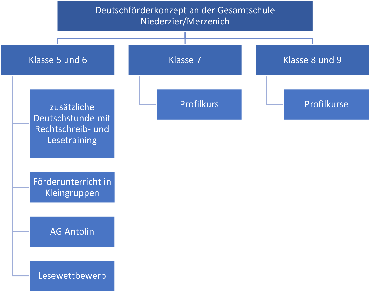 Deutschfoerderkonzept